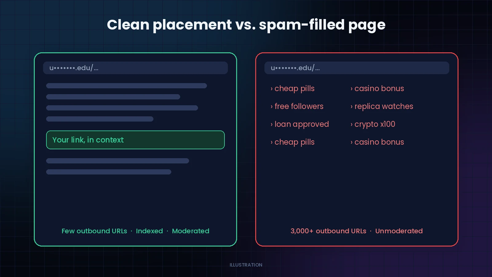 Comparison of a clean placement and a spam-filled page
