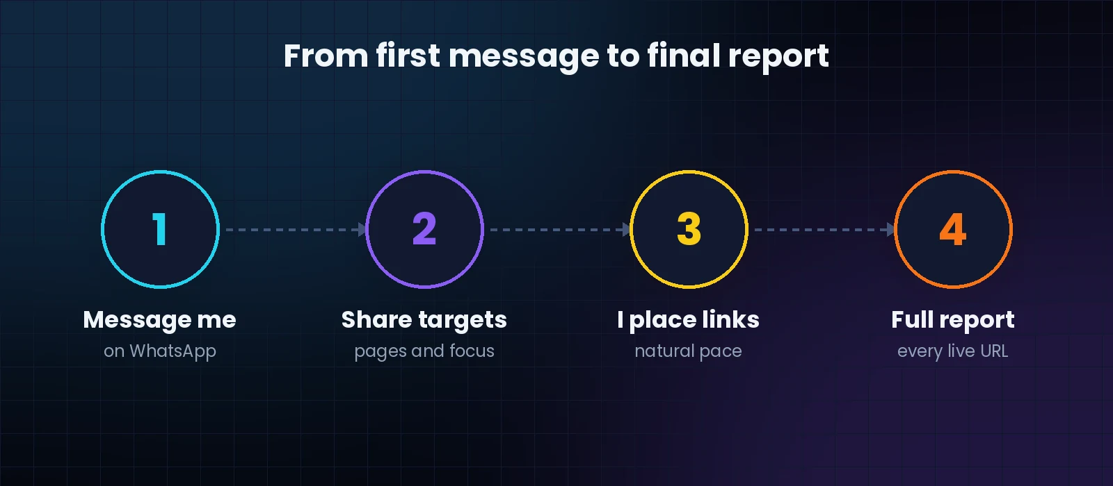 Four steps: message, share targets, placement and report