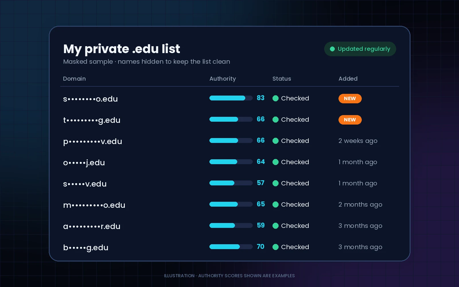 Masked sample of a private .edu list with authority scores