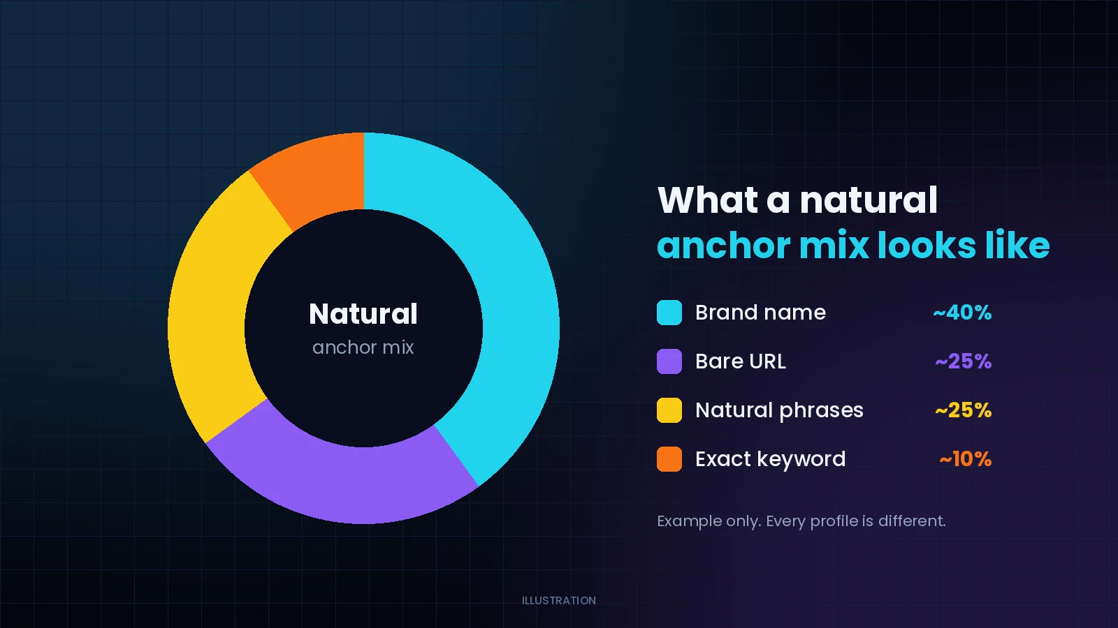Example of a natural anchor text mix
