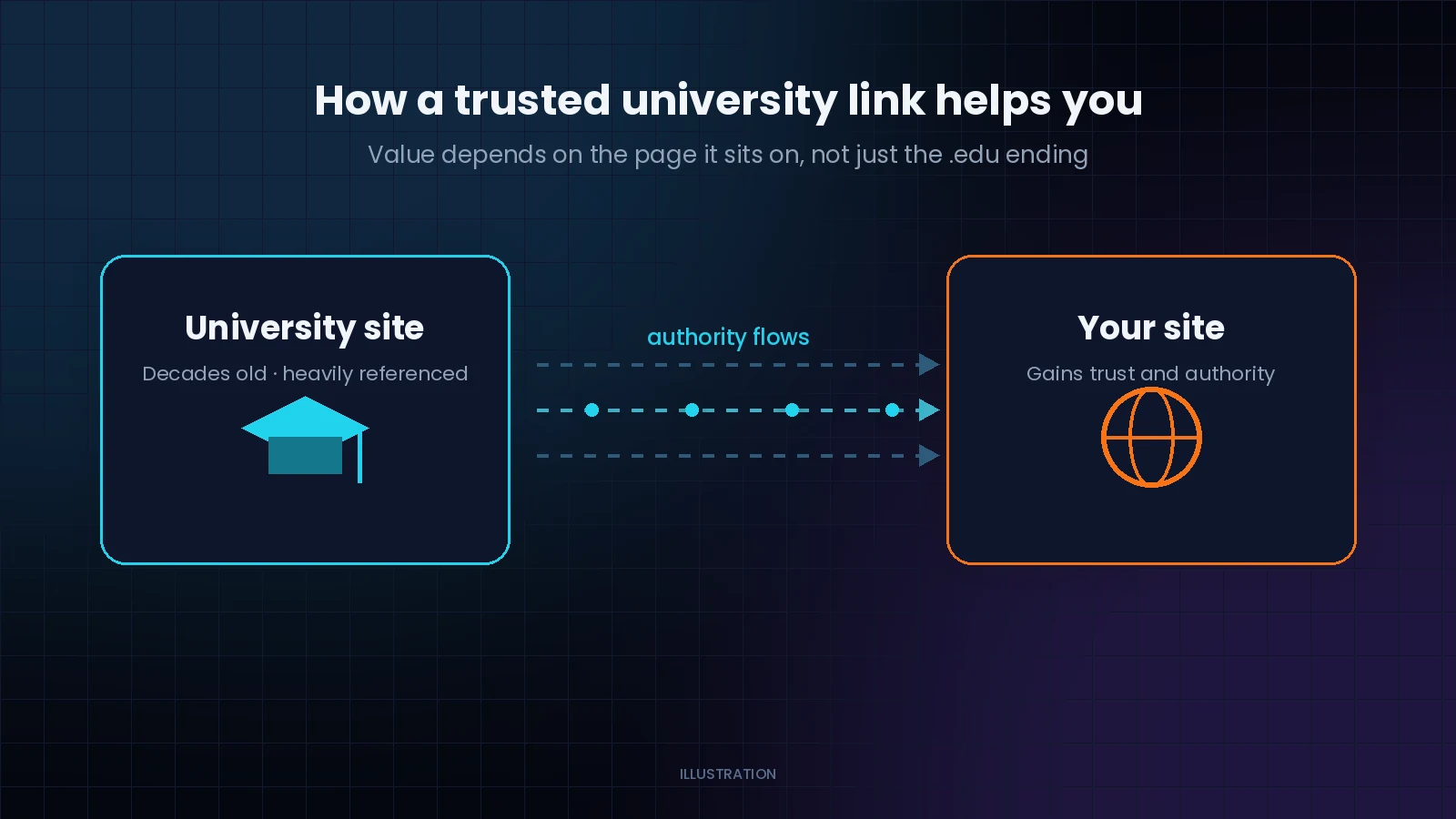 Diagram of authority flowing from a university site to your site