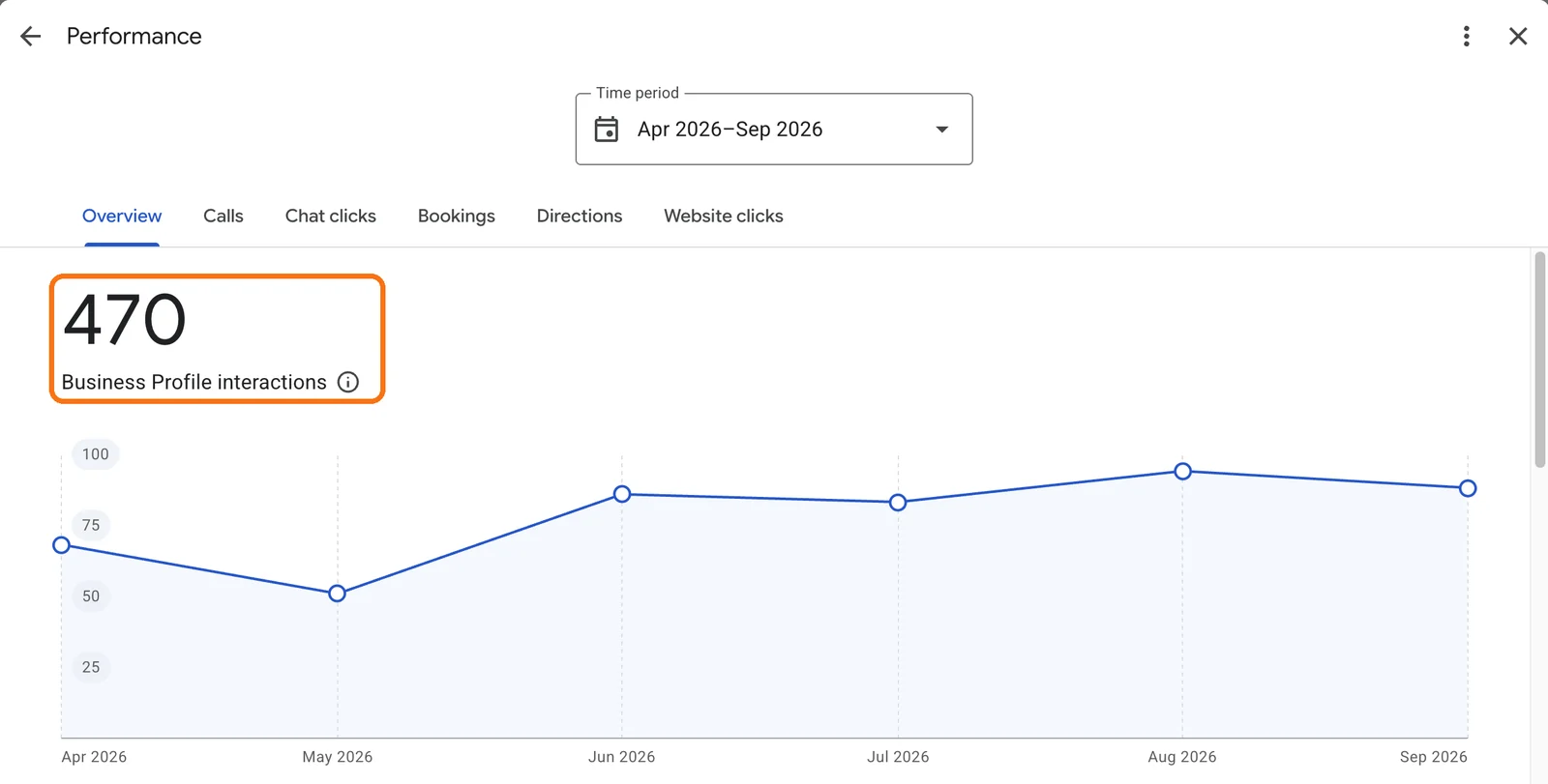 Google Business Profile performance showing 470 interactions in six months