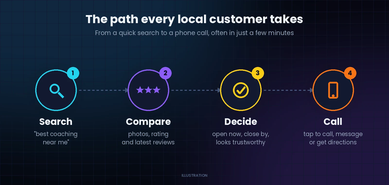 Four steps a local customer takes: search, compare, decide and call
