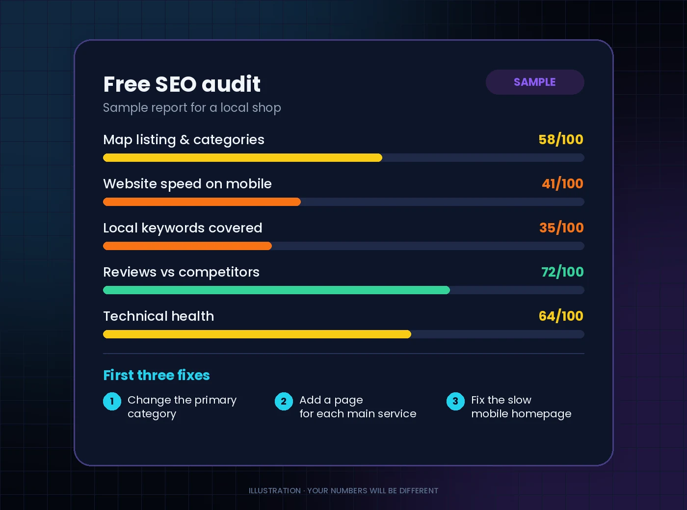 Sample SEO audit report card with scores for map listing, website speed, keywords, reviews and technical health